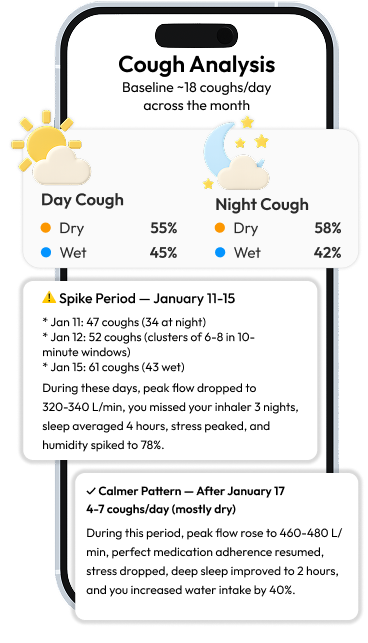 Cough analysis screen — patterns emerge: day vs. night, dry vs. wet, spike and calmer periods